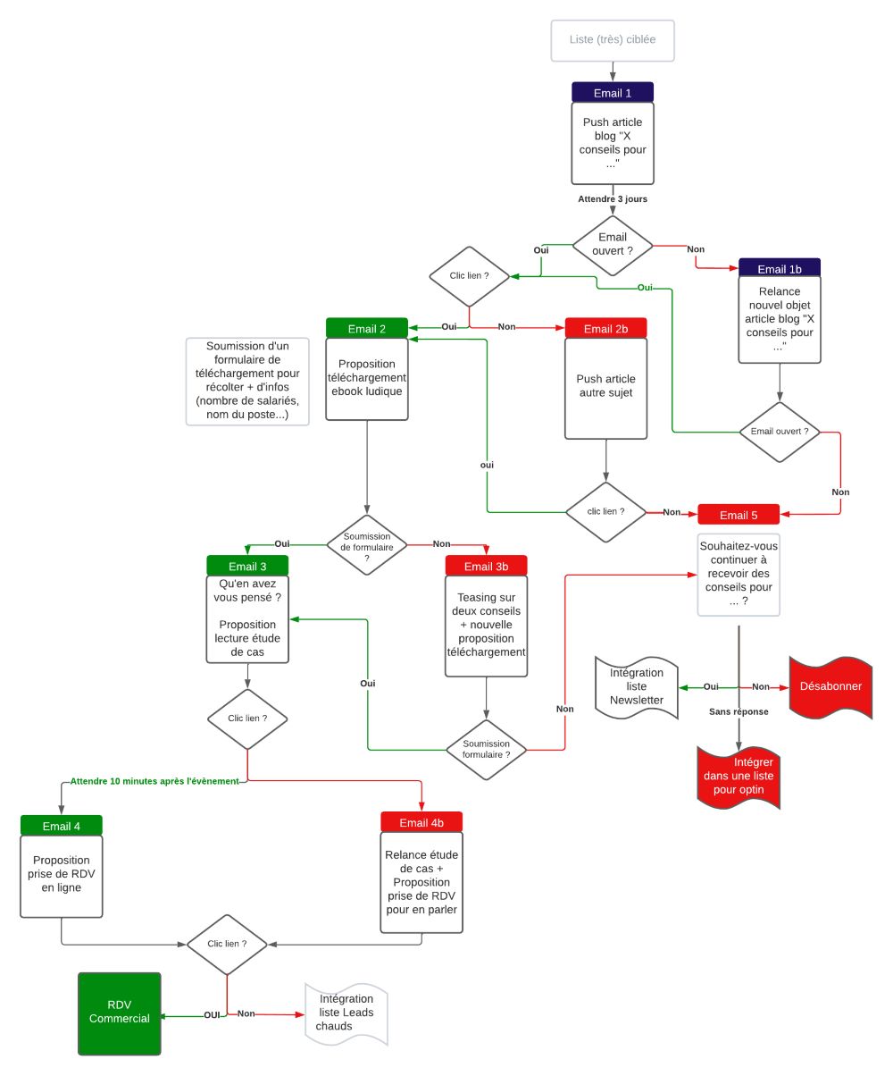 Automatisation de séquences Emailing (Force Plus)