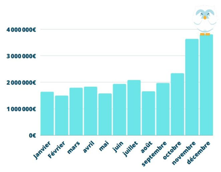 évolution mensuel ecommerce