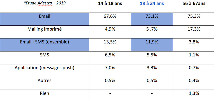 etude Adestra sur les préférences de canaux marketing