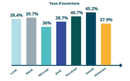 taux ouverture email BtoC